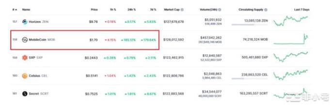 由于推测Twitter将使用信号协议MOB暴涨512%排名第158位的Mobile