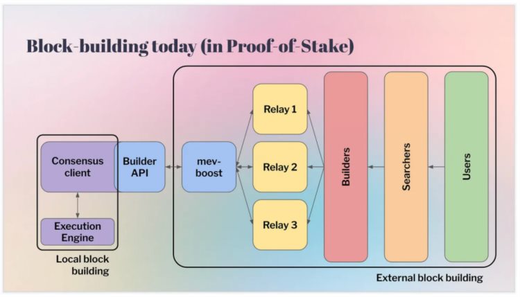 DAOrayaki:详解提案者-构建者分离的本质价值