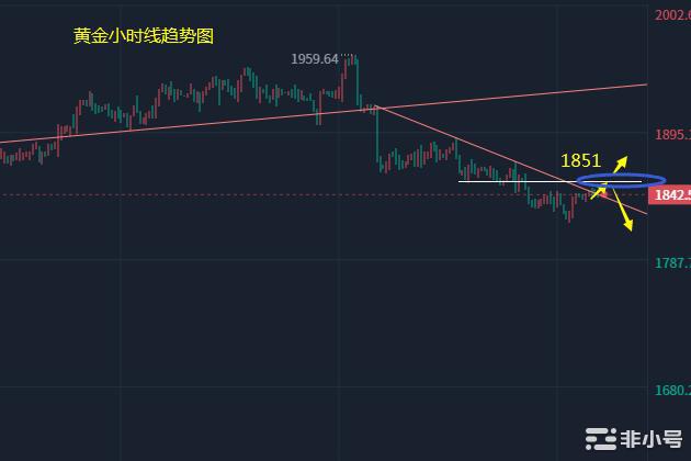 小冯:双币面临强阻承压黄金关注1851短线分水岭