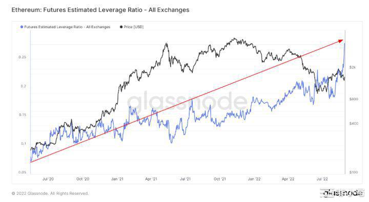 随着杠杆触及历史新高，以太坊合并之前预计会出现清算