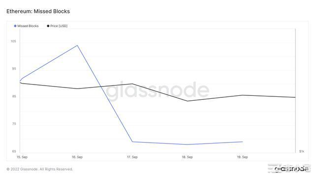 以太坊：评估自合并以来PoS网络的每一个角落Glassnode将其描述为区块链行业最令人印