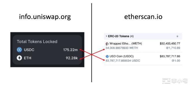 Uniswap的百亿TVL灌水超过一倍问题究竟出在哪？