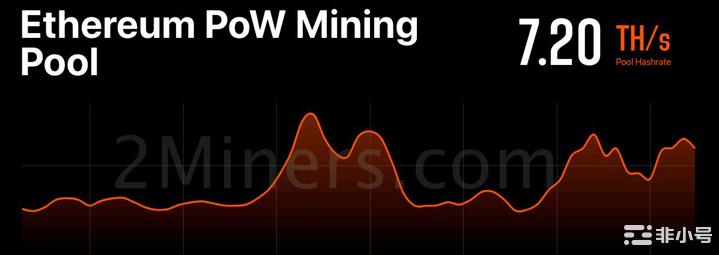 为什么合并后ETHPoW的飙升不应该让矿工兴高采烈