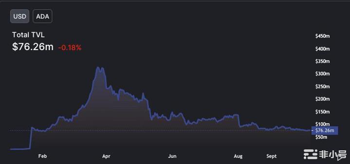 卡尔达诺的[ADA]TVL至全年低​​点但这就是问题所在