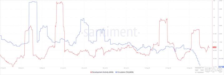 卡尔达诺的[ADA]TVL至全年低​​点但这就是问题所在