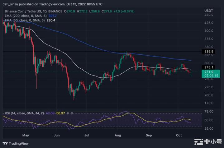 币安币(BNB)失去关键支撑200美元是下一站吗?