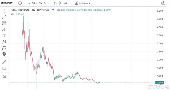 ImmutableX将解锁1.5亿美元IMX创办人信心喊话