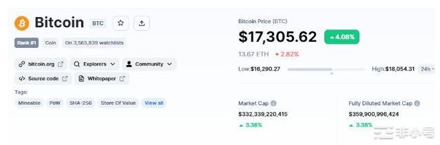 比特币价格和以太坊反弹FTX上涨40%