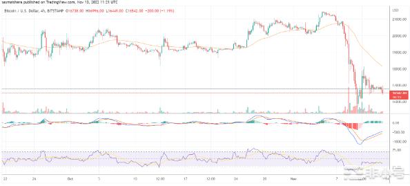 比特币BTC价格维持在16,000美元以上但可能很快下跌