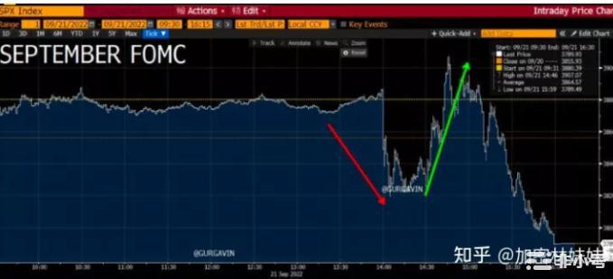加息会议后比特币为什么总是会有反应?