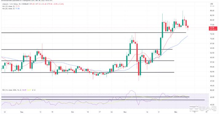 LTC、ATOM 延续跌势，触及10天低点，还看好它们吗？