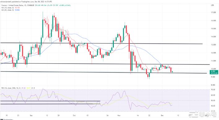 LTCATOM延续跌势触及10天低点还看好它们吗?