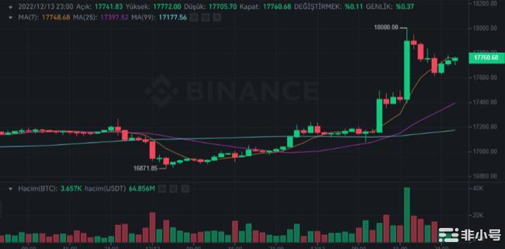 安慰加密货币市场的消息会带来反弹吗?