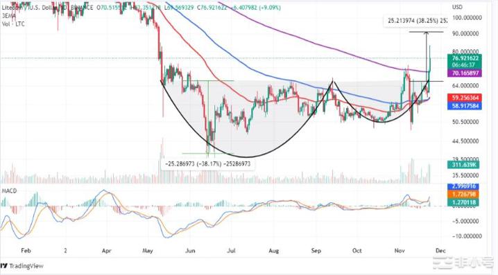 今天最值得购买的加密货币