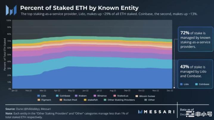 ETH质押托管管理和关联风险