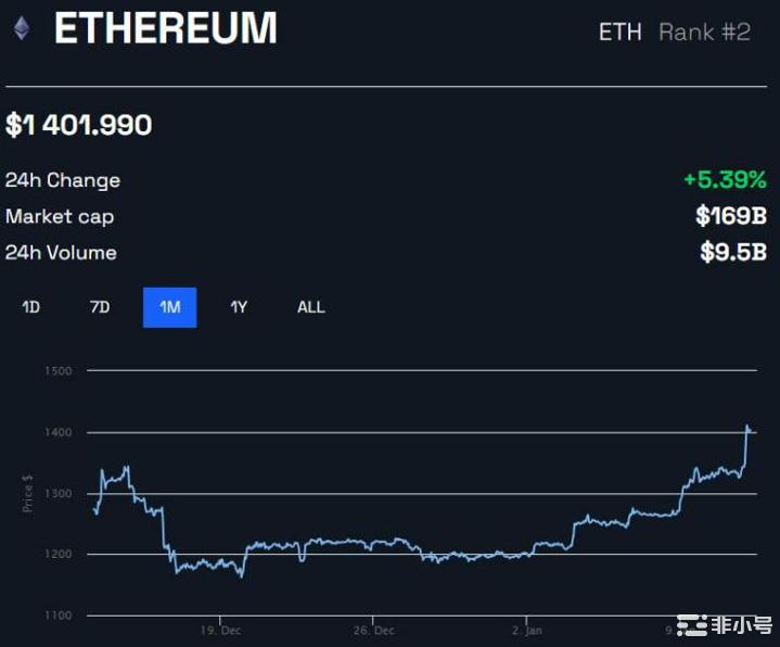 随着ETH增持加速以太坊突破1,400美元