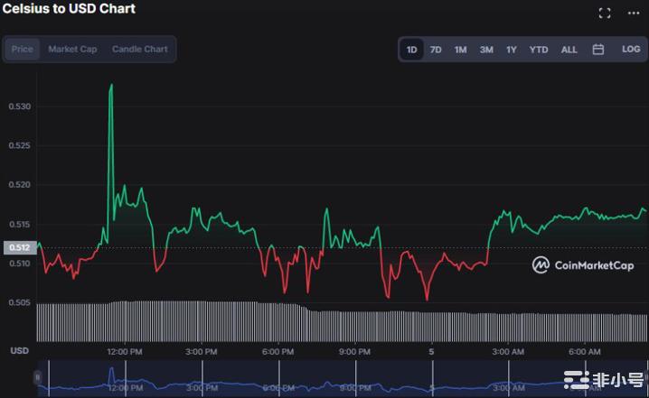CEL公牛队的表现优于熊市