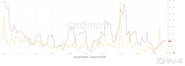 随着交易数量的增加，CRV流通量也在增加