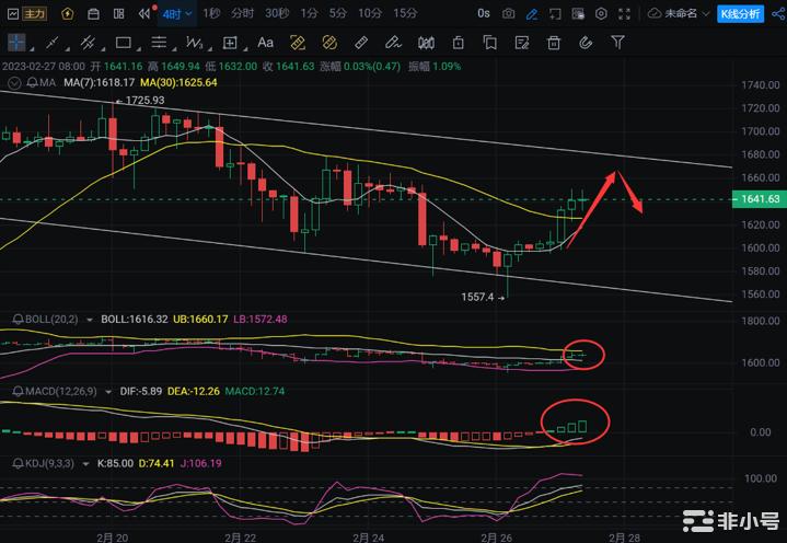 2.27比特币走出低位调整站上23500被套多单还有一线希望