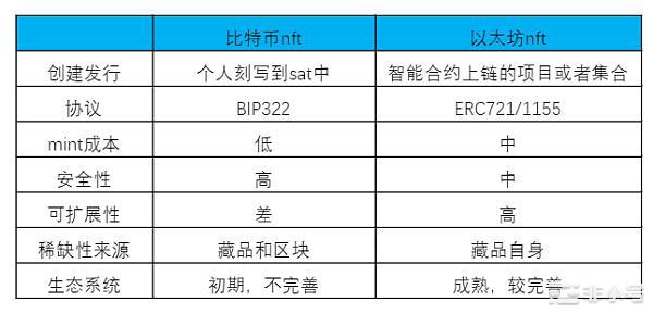 暖风再启！NFT创新和未来的新思考