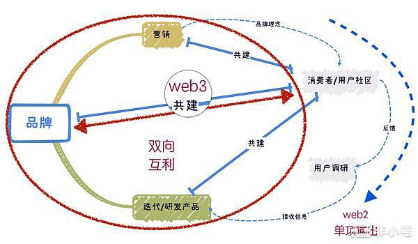 暖风再启！NFT创新和未来的新思考
