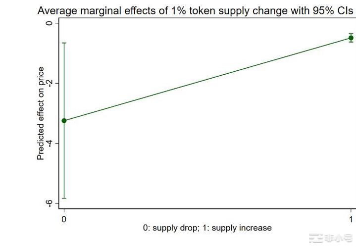 代币供应量的变化将会如何影响代币价格？