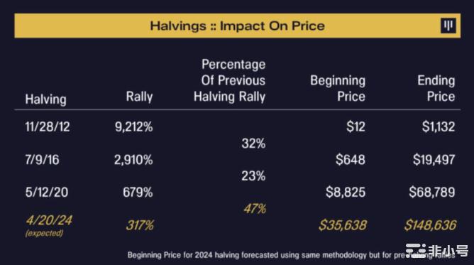 比特币减半倒数400天！起涨点到了吗？