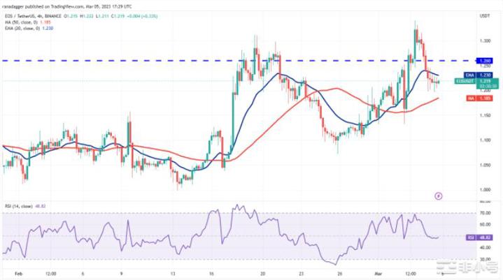 随着比特币寻找方向EOSSTXIMX和MKR显看涨迹象