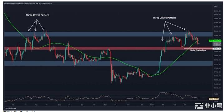 比特币的成交量在22.4K左右但是否会出现大规模走势?