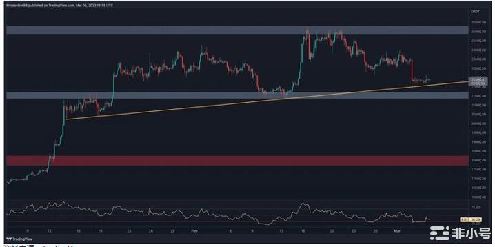 比特币的成交量在22.4K左右但是否会出现大规模走势?