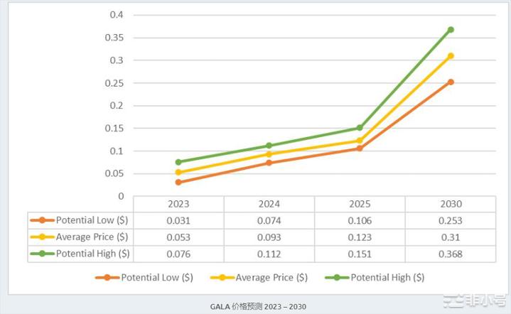 今年Gala价格会上涨吗?
