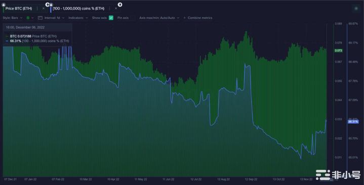 以太坊合并接近 3 个月周年纪念日，指标看起来差强人意