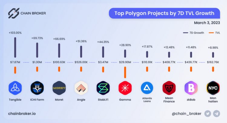TVL增长迅猛异军突起的Tangible和USDR或暗藏风险