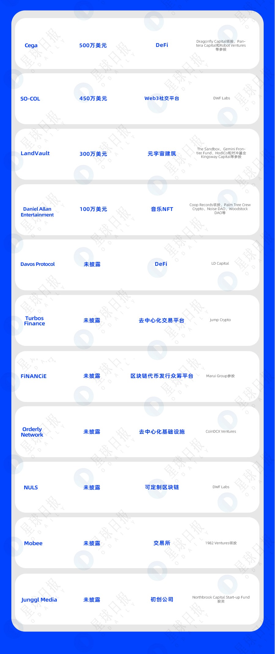 一周融资速递|21家项目获投;已披露融资总额约为1.5亿美元(3.27-4.2)