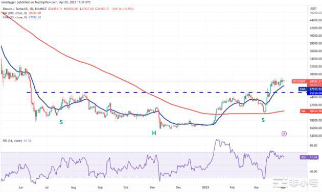 比特币转向28000支撑这四个代币似乎将逆势上涨