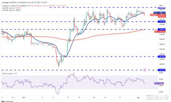 四月行情会如何？这几种加密货币即将回升突破！