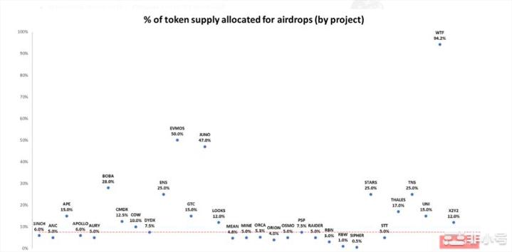 考察2年内33个大空投项目总结出：空投代币黄金抛售时间  今天分享的是考