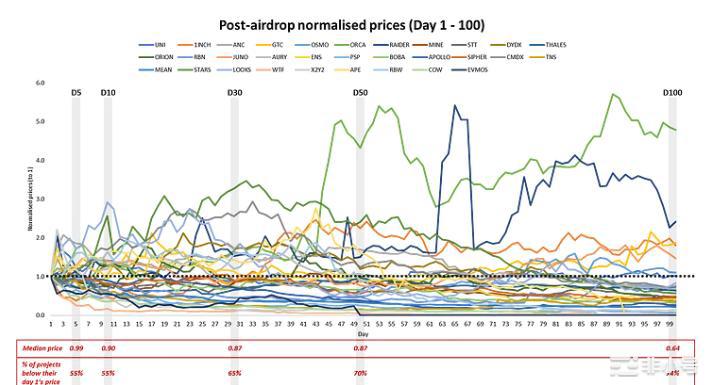 考察2年内33个大空投项目总结出：空投代币黄金抛售时间今天分享的是考察了2年内33种不同代
