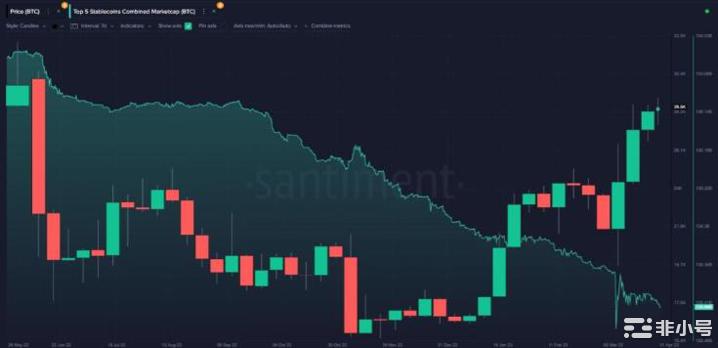 2023年第二季度Top5稳定币会复苏吗？