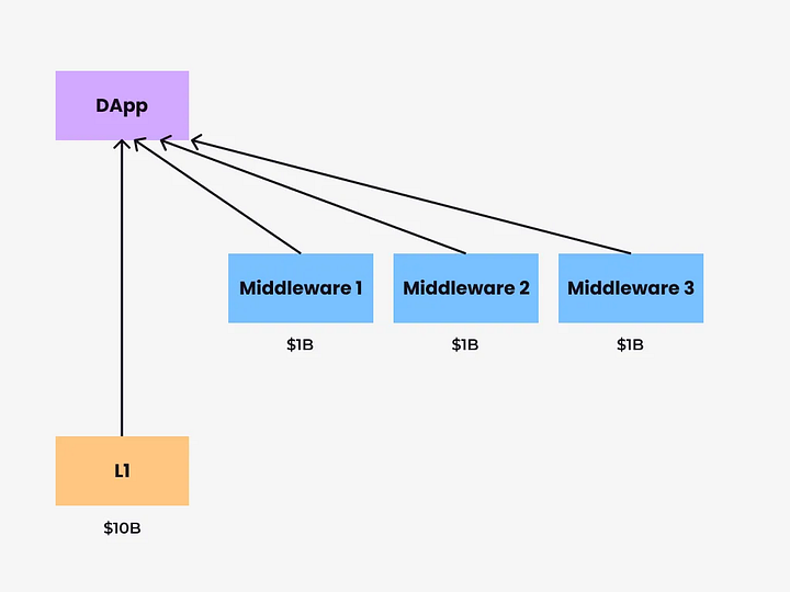 EigenLayer:通过「再质押」扩展以太坊信任层