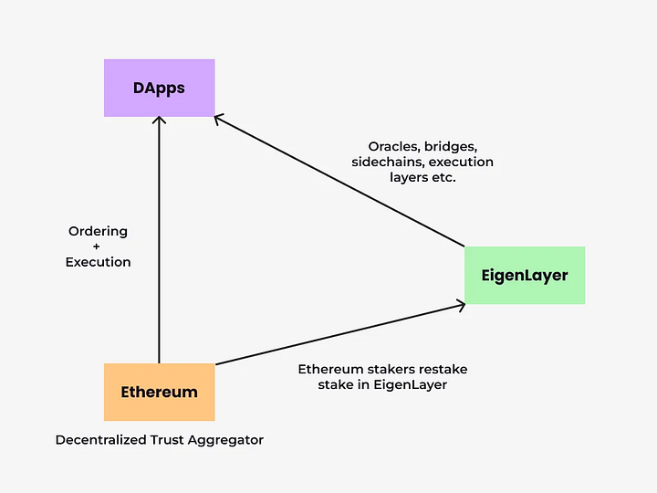EigenLayer:通过「再质押」扩展以太坊信任层