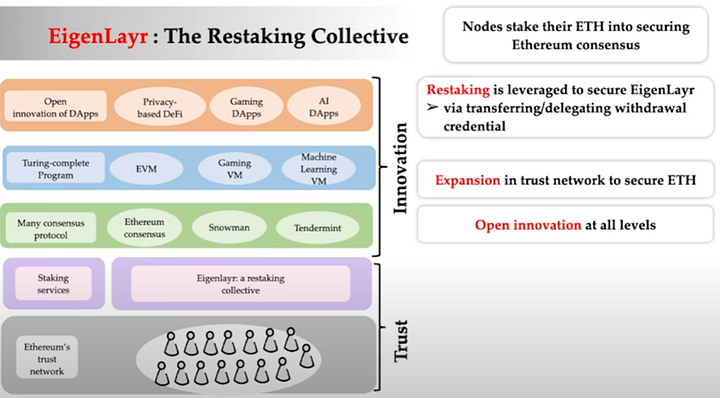 EigenLayer:通过「再质押」扩展以太坊信任层