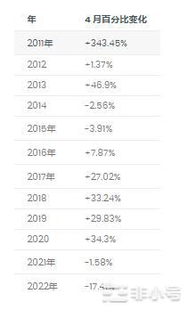 数据表明四月比特币开启牛市？如何进行入场？