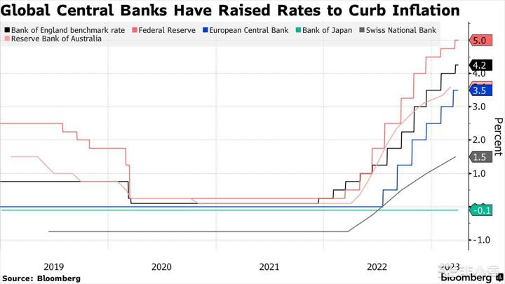 欧佩克减产带来新通胀危机 科技股上涨乏力带动纳指期货下跌
