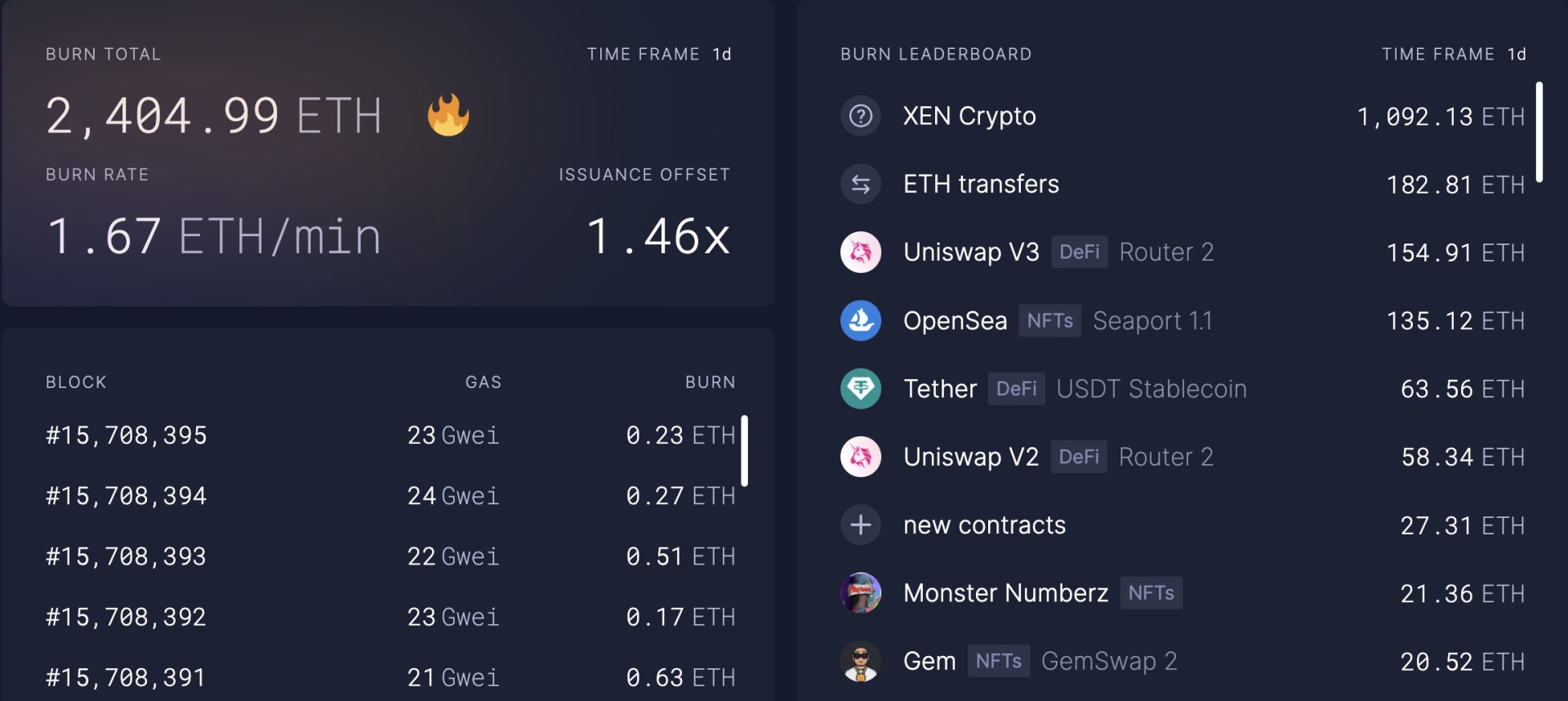 一夜爆火引发Gas费高涨的XENCrypto到底是个啥？