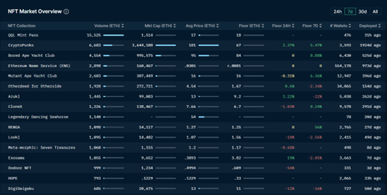 ForesightVentures市场周报:市场脱钩美股NFT热点复苏