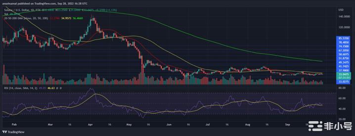 SolanaPrice逆转其绿色开始下一个目标是什么?