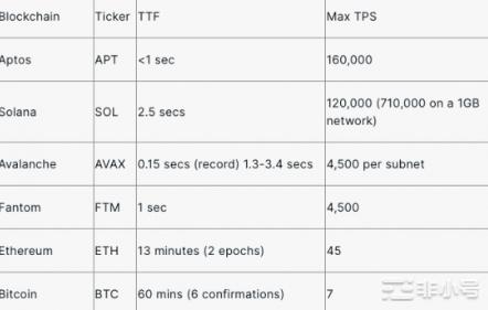Aptos的TPS是否比比特币慢？