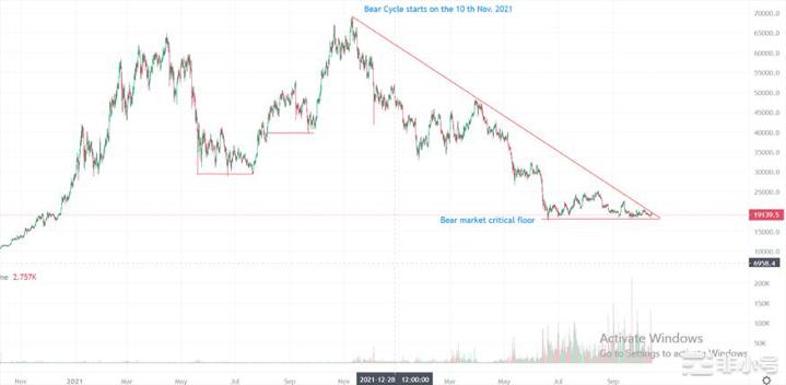 加密市场分析：熊市周期和加密市场突破力量  介绍随着市场进入第 42 周