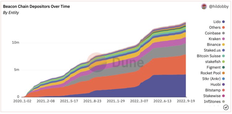 一文对比ETH质押平台：流动性质押平台的衍生品负溢价更低